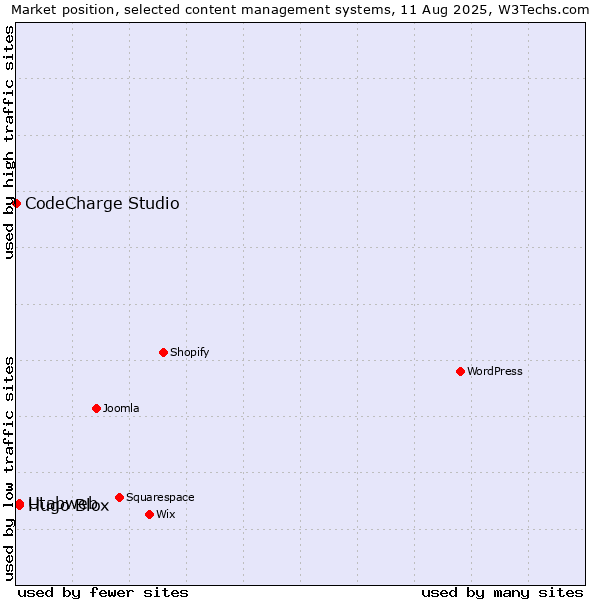 Market position of Hugo Blox vs. Utabweb vs. CodeCharge Studio