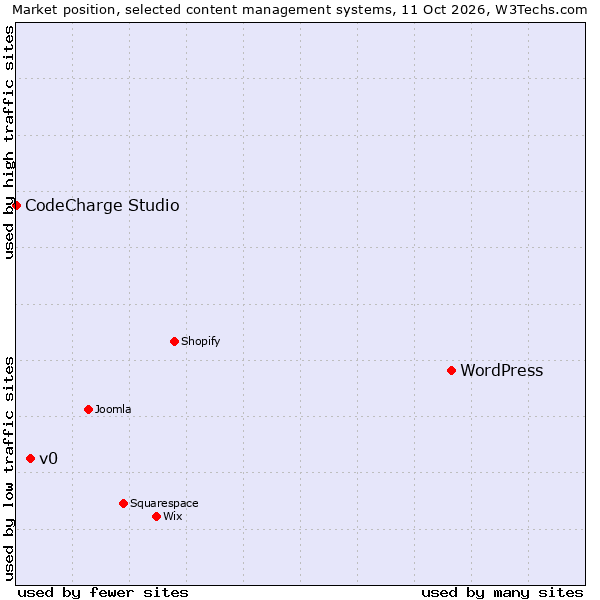Market position of WordPress vs. v0 vs. CodeCharge Studio