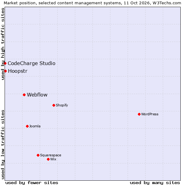 Market position of Webflow vs. Hoopstr vs. CodeCharge Studio