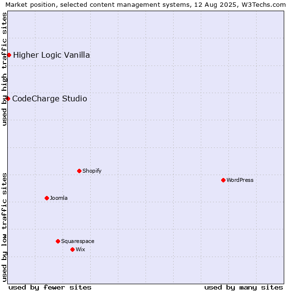 Market position of Higher Logic Vanilla vs. CodeCharge Studio
