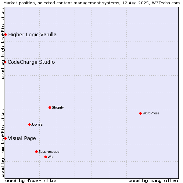 Market position of Higher Logic Vanilla vs. Visual Page vs. CodeCharge Studio