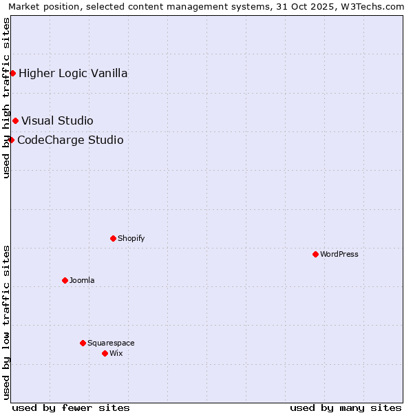 Market position of Visual Studio vs. Higher Logic Vanilla vs. CodeCharge Studio