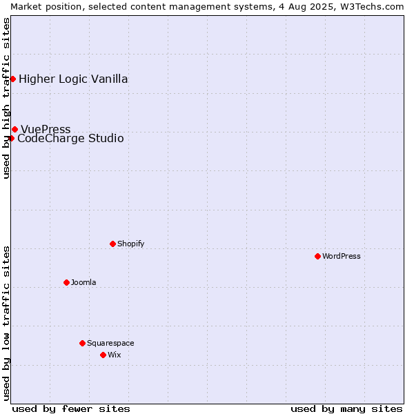 Market position of VuePress vs. Higher Logic Vanilla vs. CodeCharge Studio