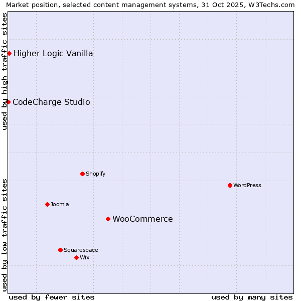 Market position of WooCommerce vs. Higher Logic Vanilla vs. CodeCharge Studio