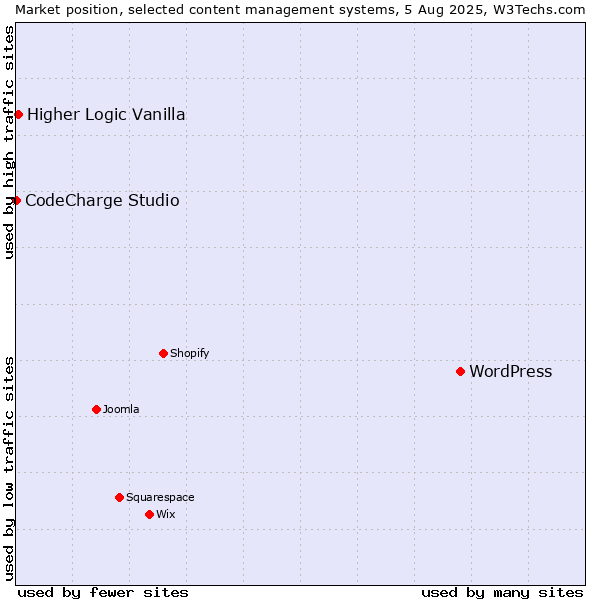 Market position of WordPress vs. Higher Logic Vanilla vs. CodeCharge Studio