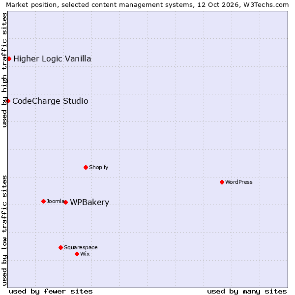 Market position of WPBakery vs. Higher Logic Vanilla vs. CodeCharge Studio