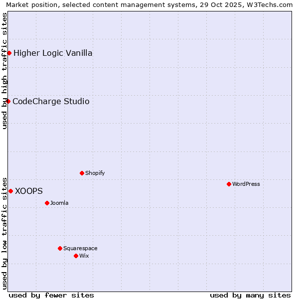 Market position of XOOPS vs. Higher Logic Vanilla vs. CodeCharge Studio