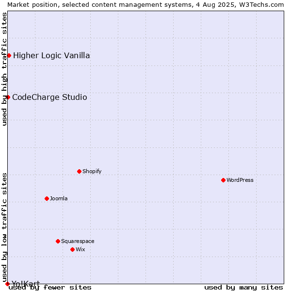 Market position of Higher Logic Vanilla vs. CodeCharge Studio vs. Yo!Kart