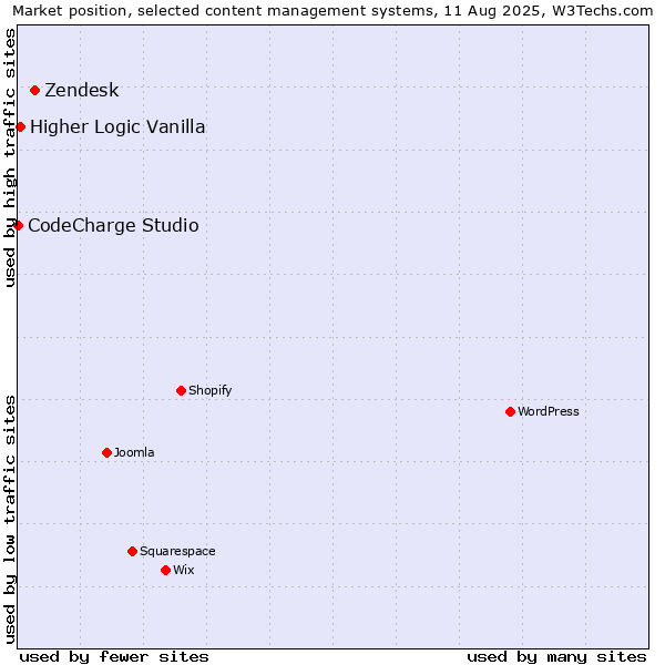 Market position of Zendesk vs. Higher Logic Vanilla vs. CodeCharge Studio