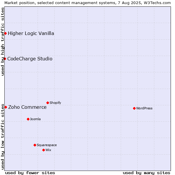 Market position of Zoho Commerce vs. Higher Logic Vanilla vs. CodeCharge Studio