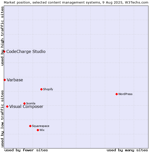 Market position of Visual Composer vs. Varbase vs. CodeCharge Studio