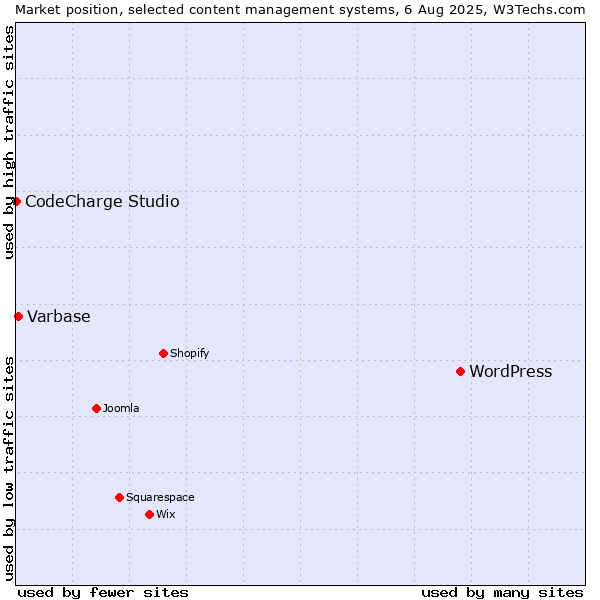 Market position of WordPress vs. Varbase vs. CodeCharge Studio