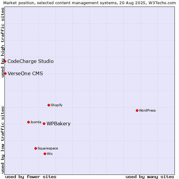 Market position of WPBakery vs. VerseOne CMS vs. CodeCharge Studio
