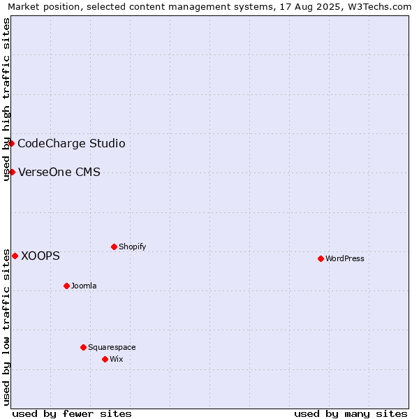 Market position of XOOPS vs. VerseOne CMS vs. CodeCharge Studio