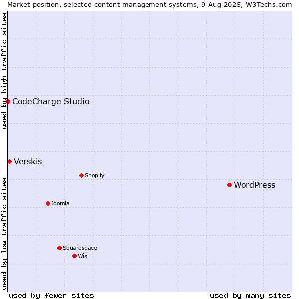 Market position of WordPress vs. Verskis vs. CodeCharge Studio