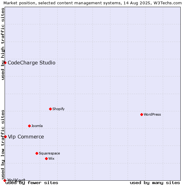 Market position of Vip Commerce vs. CodeCharge Studio vs. Yo!Kart