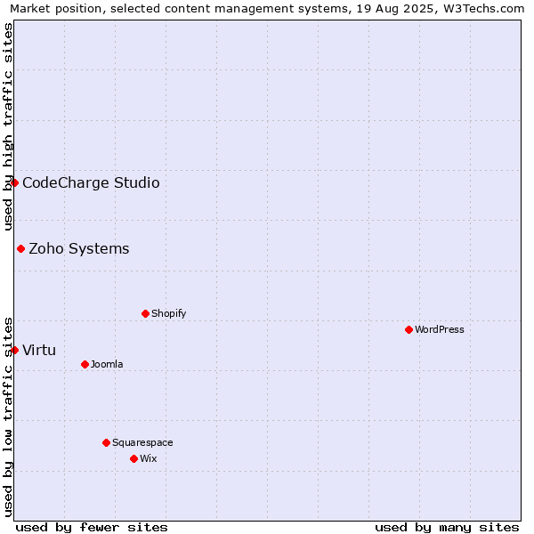 Market position of Zoho Systems vs. CodeCharge Studio vs. Virtu