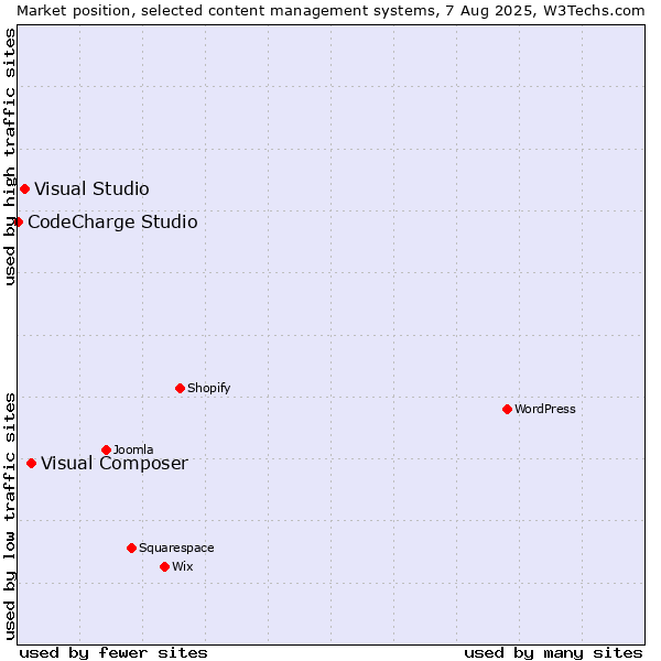 Market position of Visual Composer vs. Visual Studio vs. CodeCharge Studio