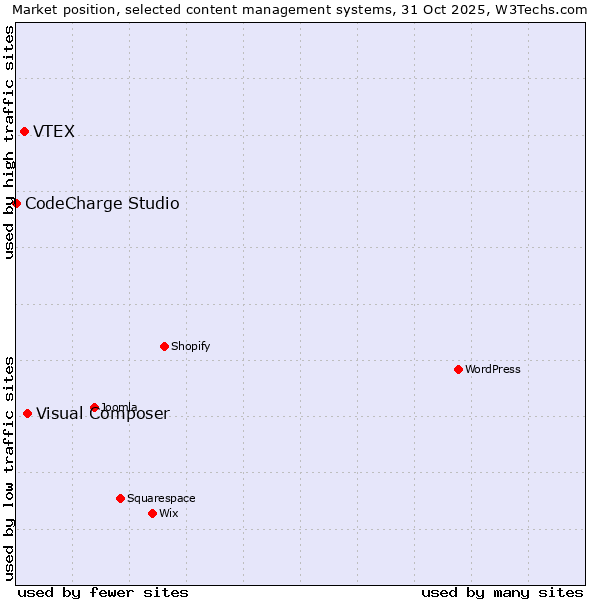 Market position of Visual Composer vs. VTEX vs. CodeCharge Studio