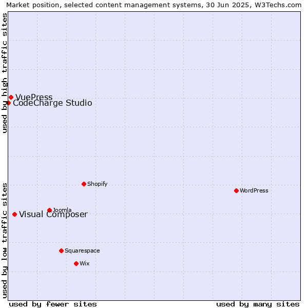 Market position of Visual Composer vs. VuePress vs. CodeCharge Studio