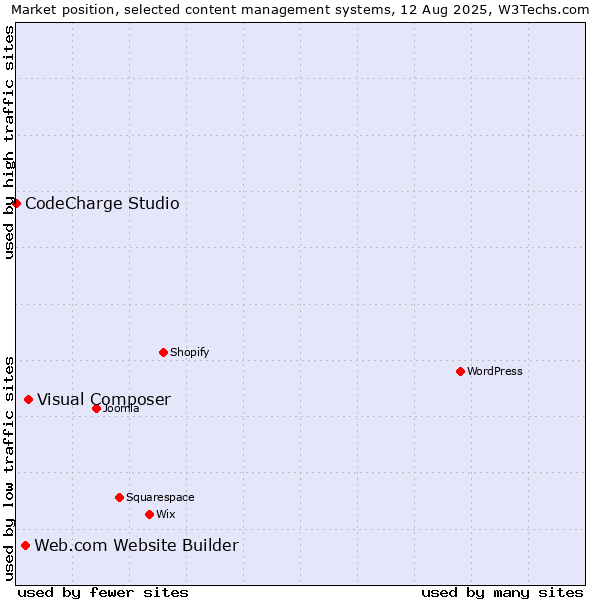 Market position of Visual Composer vs. Web.com Website Builder vs. CodeCharge Studio
