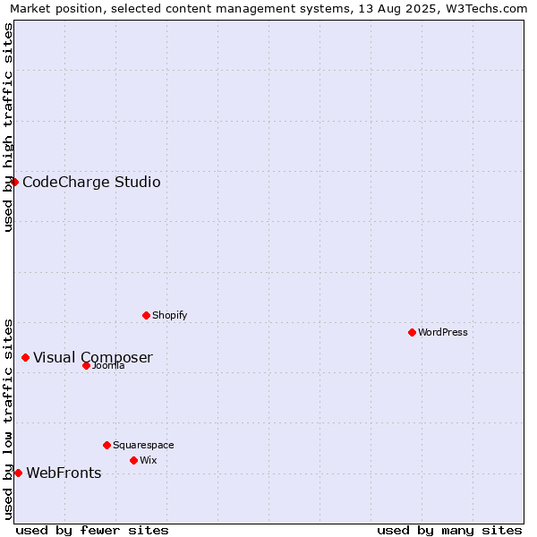 Market position of Visual Composer vs. WebFronts vs. CodeCharge Studio