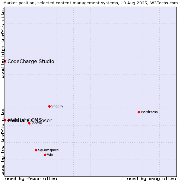 Market position of Visual Composer vs. CodeCharge Studio vs. WebHare CMS