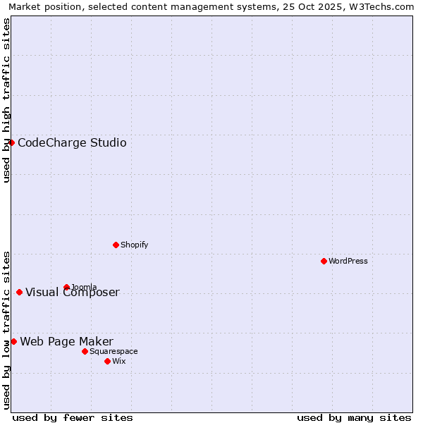 Market position of Visual Composer vs. Web Page Maker vs. CodeCharge Studio