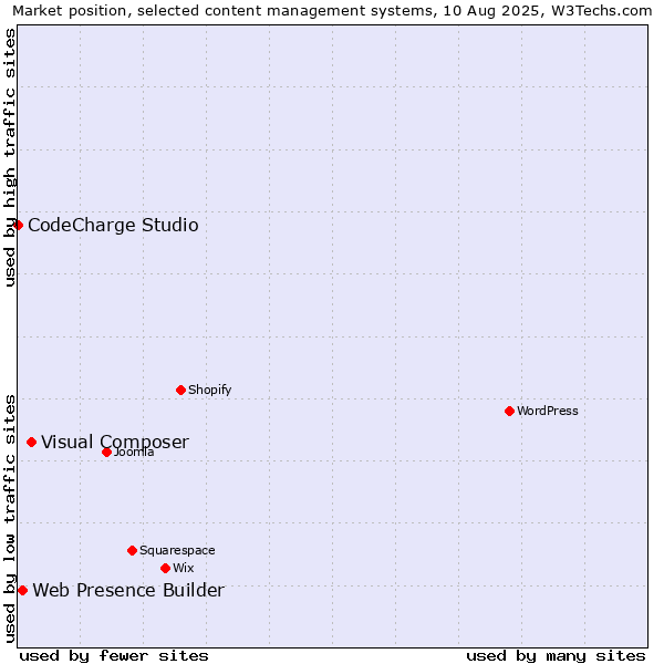Market position of Visual Composer vs. Web Presence Builder vs. CodeCharge Studio