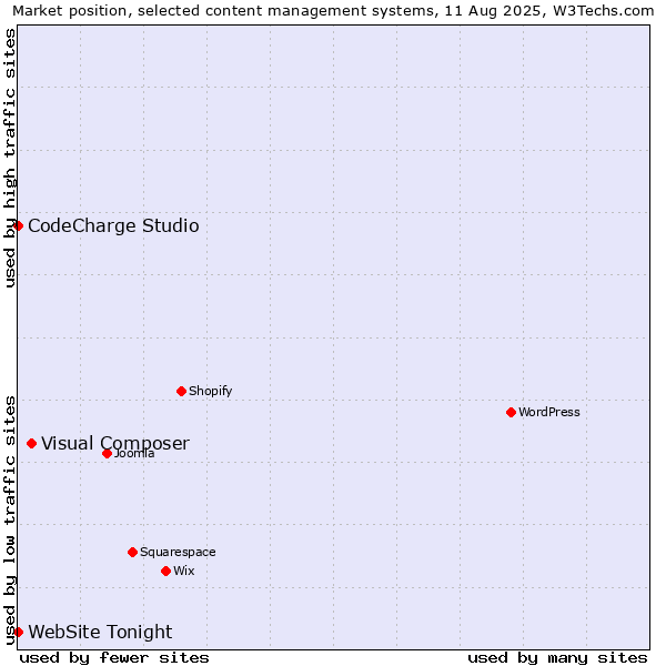 Market position of Visual Composer vs. CodeCharge Studio vs. WebSite Tonight