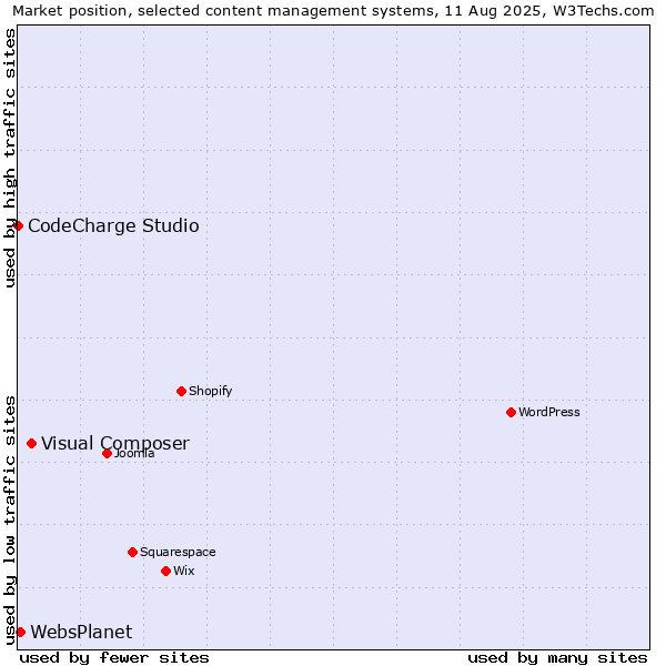 Market position of Visual Composer vs. WebsPlanet vs. CodeCharge Studio