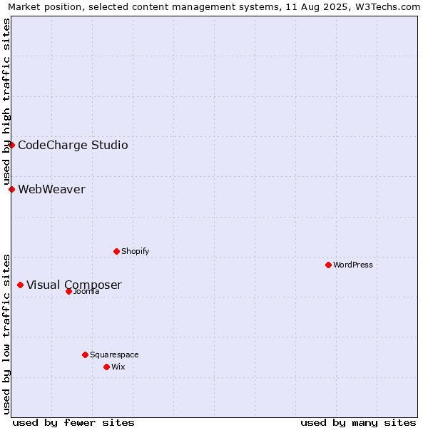 Market position of Visual Composer vs. CodeCharge Studio vs. WebWeaver