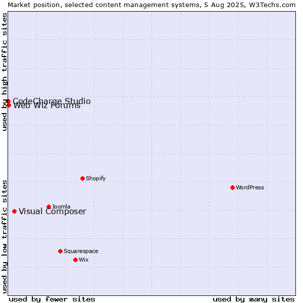 Market position of Visual Composer vs. Web Wiz Forums vs. CodeCharge Studio