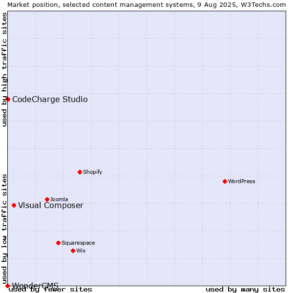 Market position of Visual Composer vs. CodeCharge Studio vs. WonderCMS
