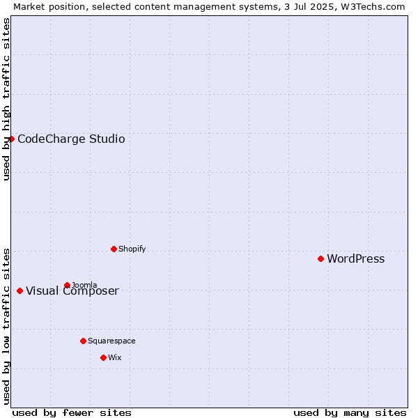 Market position of WordPress vs. Visual Composer vs. CodeCharge Studio