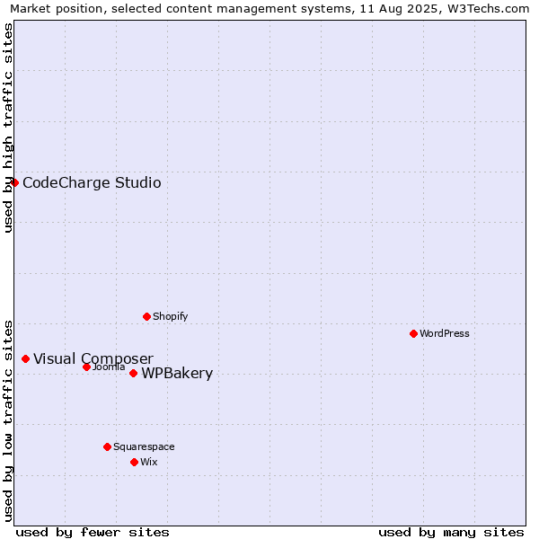 Market position of WPBakery vs. Visual Composer vs. CodeCharge Studio