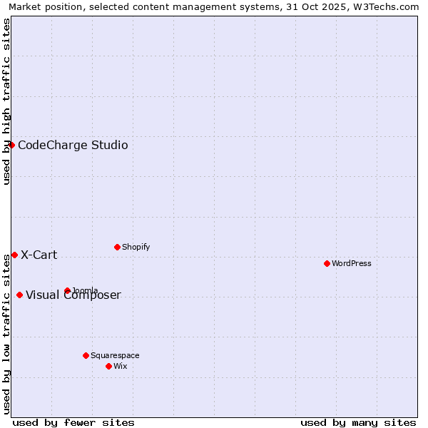 Market position of Visual Composer vs. X-Cart vs. CodeCharge Studio