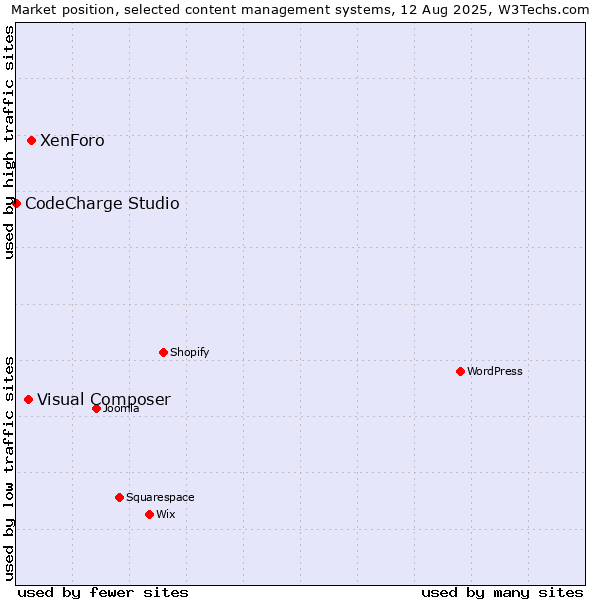Market position of XenForo vs. Visual Composer vs. CodeCharge Studio