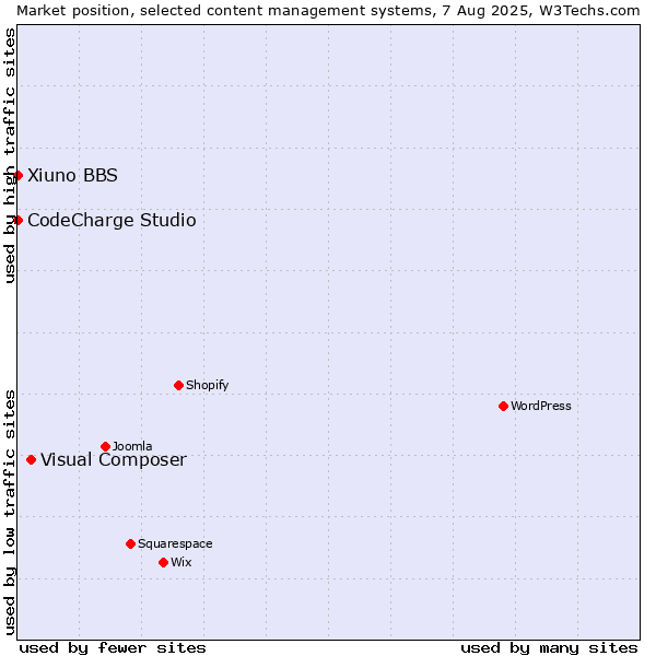 Market position of Visual Composer vs. CodeCharge Studio vs. Xiuno BBS