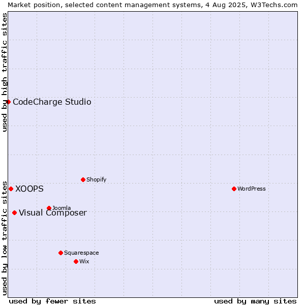 Market position of Visual Composer vs. XOOPS vs. CodeCharge Studio