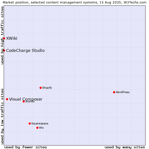 Market position of Visual Composer vs. CodeCharge Studio vs. XWiki