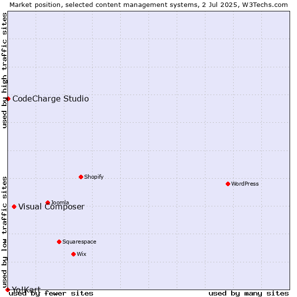 Market position of Visual Composer vs. CodeCharge Studio vs. Yo!Kart