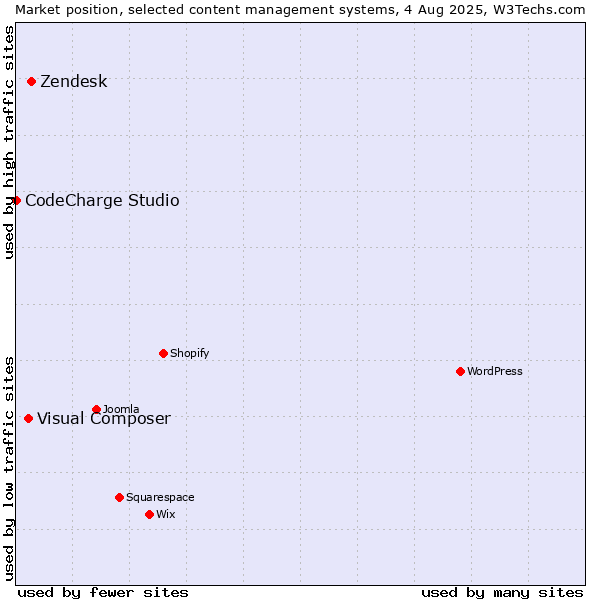 Market position of Zendesk vs. Visual Composer vs. CodeCharge Studio