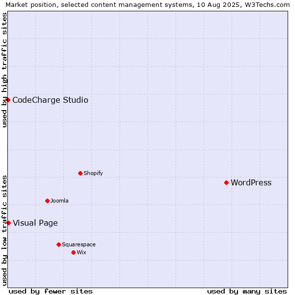 Market position of WordPress vs. Visual Page vs. CodeCharge Studio