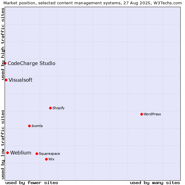 Market position of Weblium vs. Visualsoft vs. CodeCharge Studio