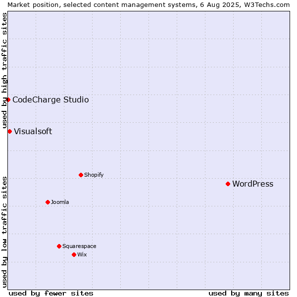 Market position of WordPress vs. Visualsoft vs. CodeCharge Studio