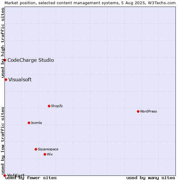 Market position of Visualsoft vs. CodeCharge Studio vs. Yo!Kart