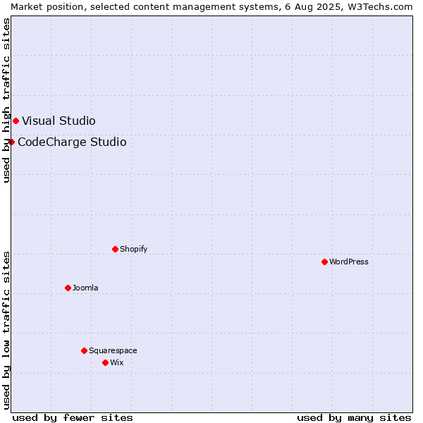 Market position of Visual Studio vs. CodeCharge Studio