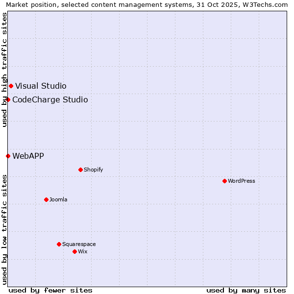 Market position of Visual Studio vs. CodeCharge Studio vs. WebAPP