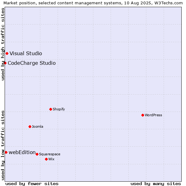 Market position of Visual Studio vs. webEdition vs. CodeCharge Studio